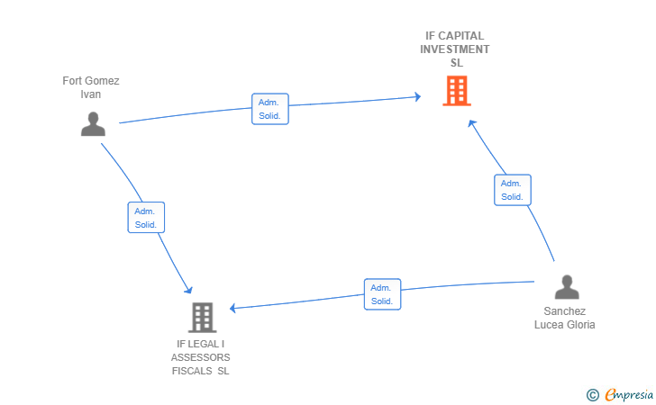 Vinculaciones societarias de IF CAPITAL INVESTMENT SL