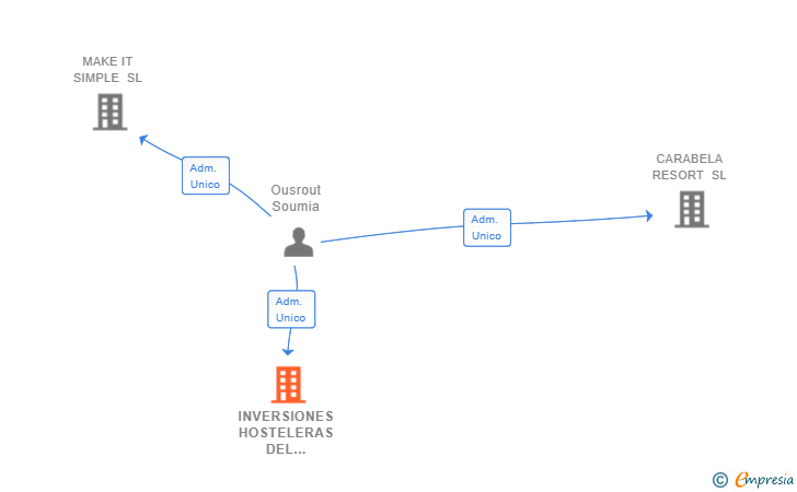 Vinculaciones societarias de INVERSIONES HOSTELERAS DEL MEDITERRANEO SL