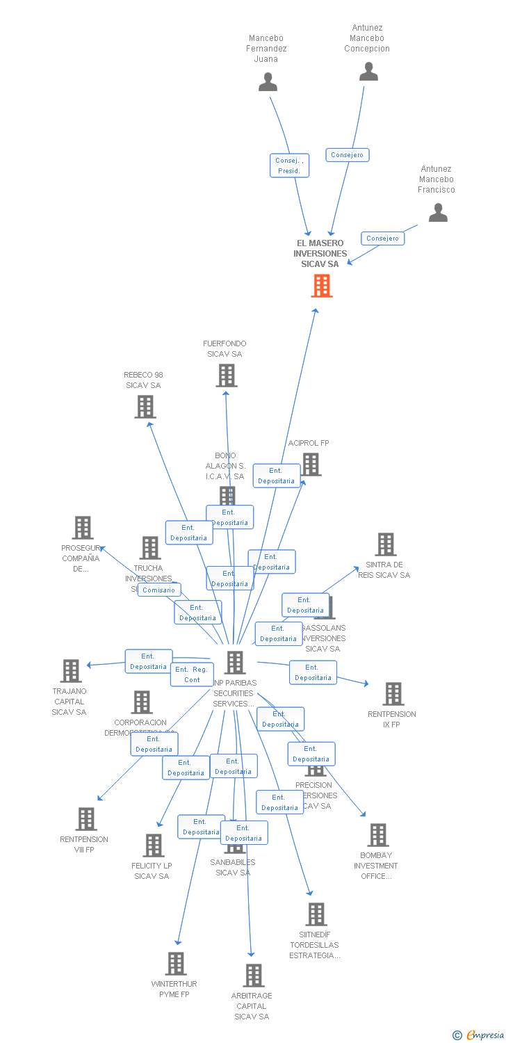 Vinculaciones societarias de EL MASERO INVERSIONES SICAV SA