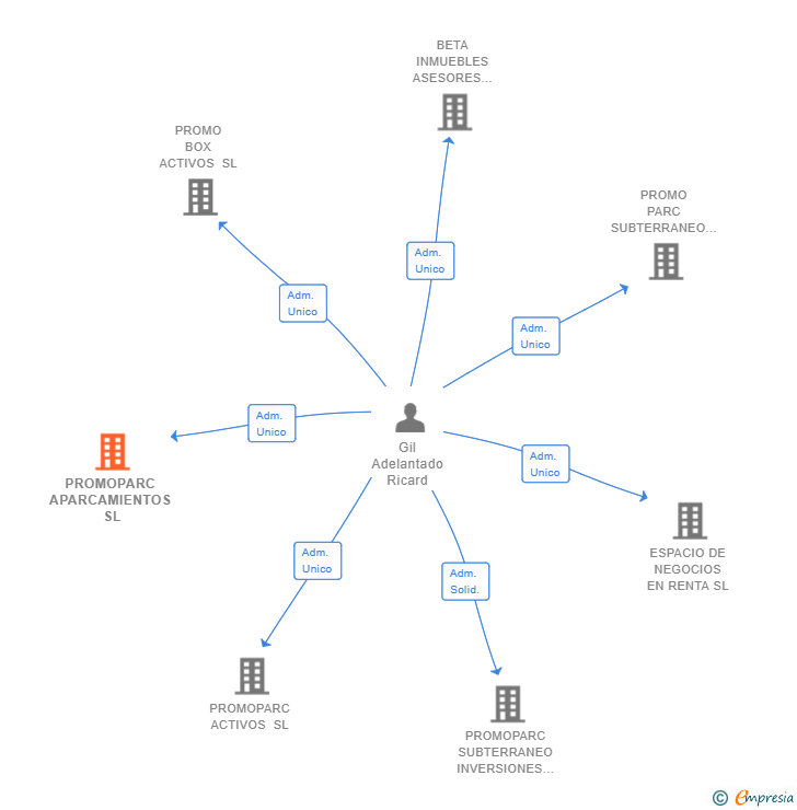 Vinculaciones societarias de PROMOPARC APARCAMIENTOS SL