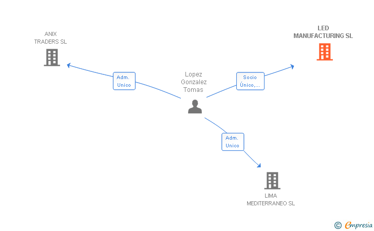 Vinculaciones societarias de LED MANUFACTURING SL