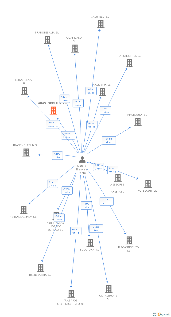 Vinculaciones societarias de ABASTOPOLITO SRL