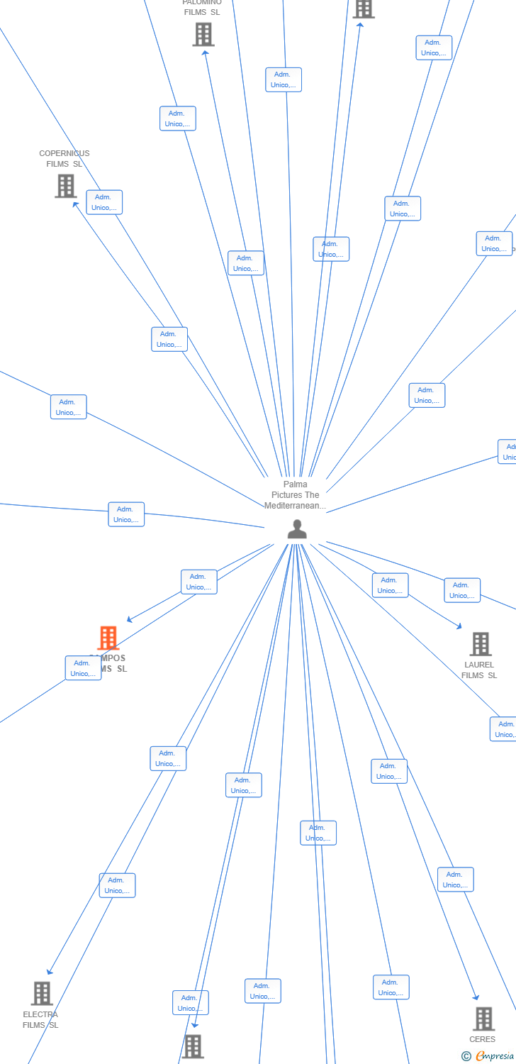Vinculaciones societarias de CAMPOS FILMS SL