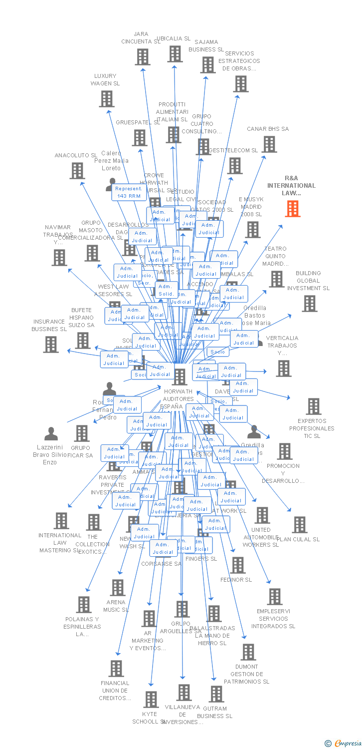 Vinculaciones societarias de R&A INTERNATIONAL LAW PARTNERSHIP SL