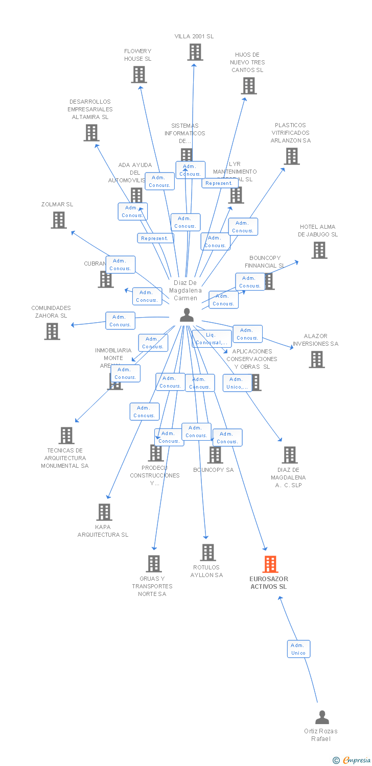 Vinculaciones societarias de EUROSAZOR ACTIVOS SL