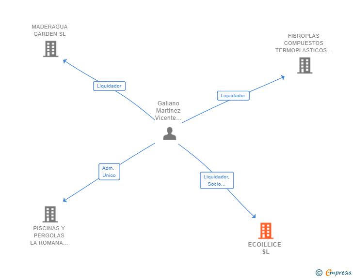Vinculaciones societarias de ECOILLICE SL