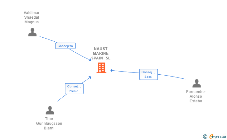 Vinculaciones societarias de NAUST MARINE SPAIN SL