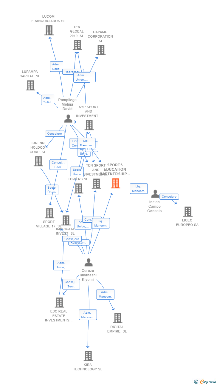 Vinculaciones societarias de SPORTS EDUCATION PARTNERSHIP 2020 SL