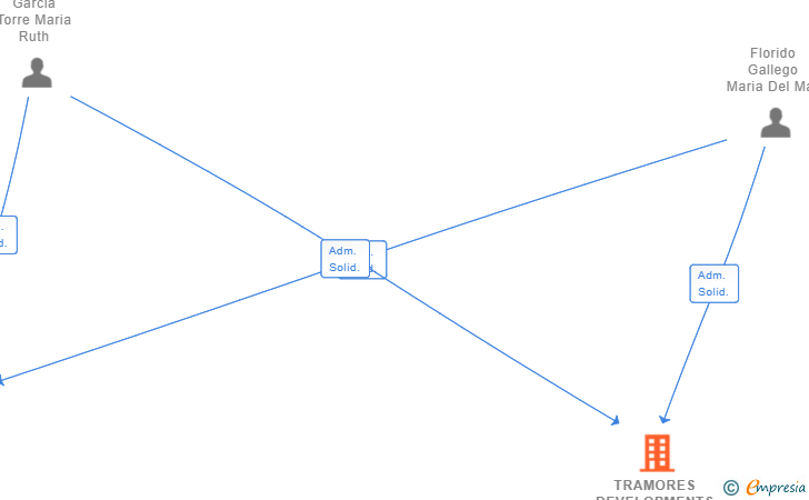 Vinculaciones societarias de TRAMORES DEVELOPMENTS SL