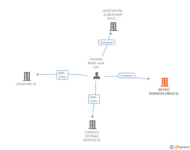 Vinculaciones societarias de AD HOC SHAREHOLDINGS SL