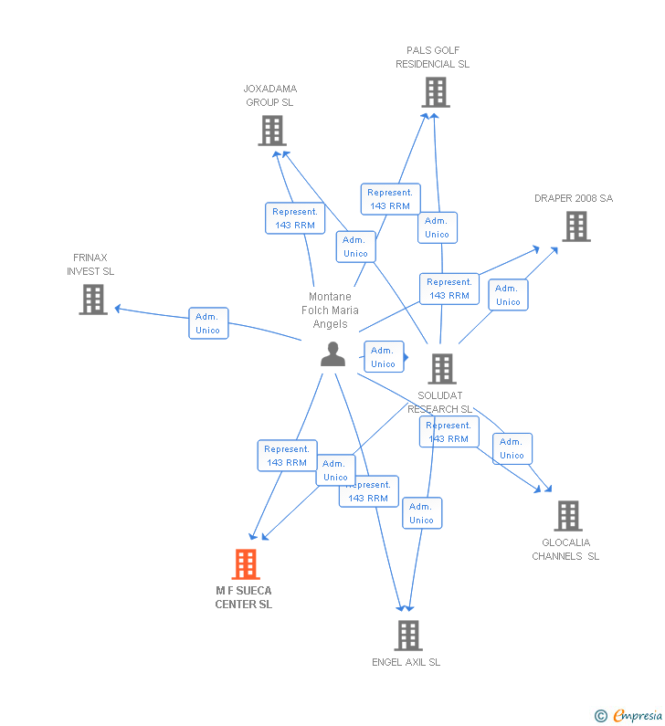Vinculaciones societarias de M F SUECA CENTER SL