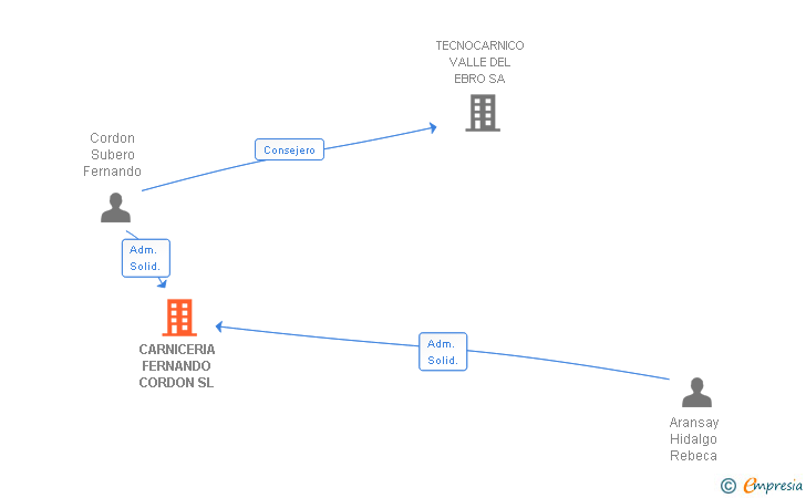 Vinculaciones societarias de CARNICERIA FERNANDO CORDON SL