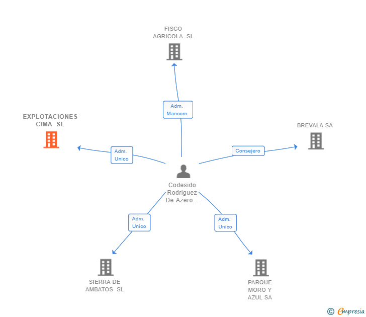 Vinculaciones societarias de EXPLOTACIONES CIMA SL