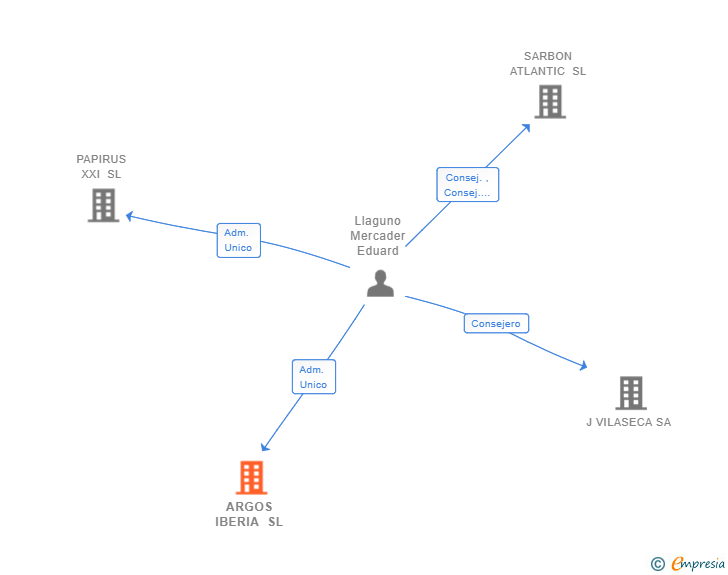 Vinculaciones societarias de ARGOS IBERIA SL