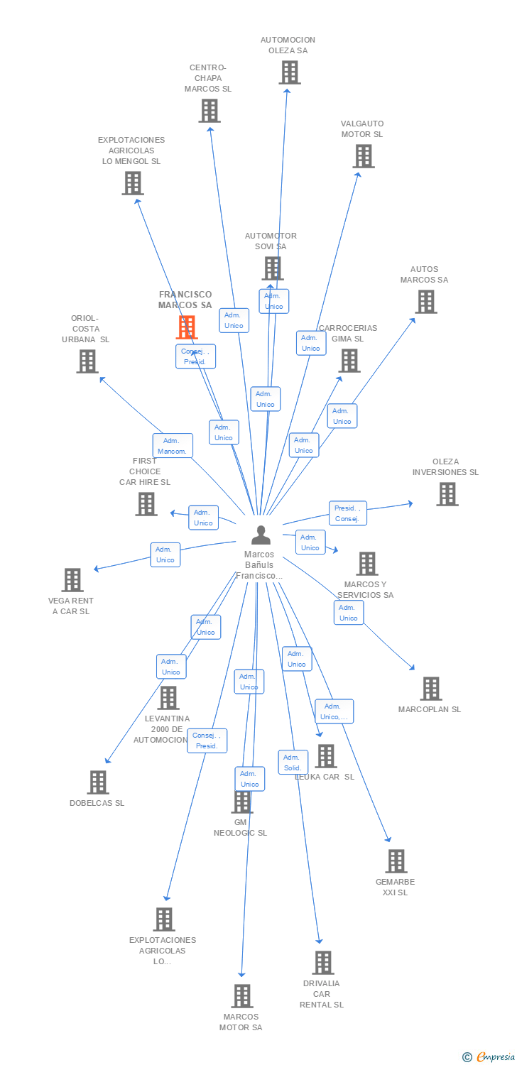 Vinculaciones societarias de FRANCISCO MARCOS SA