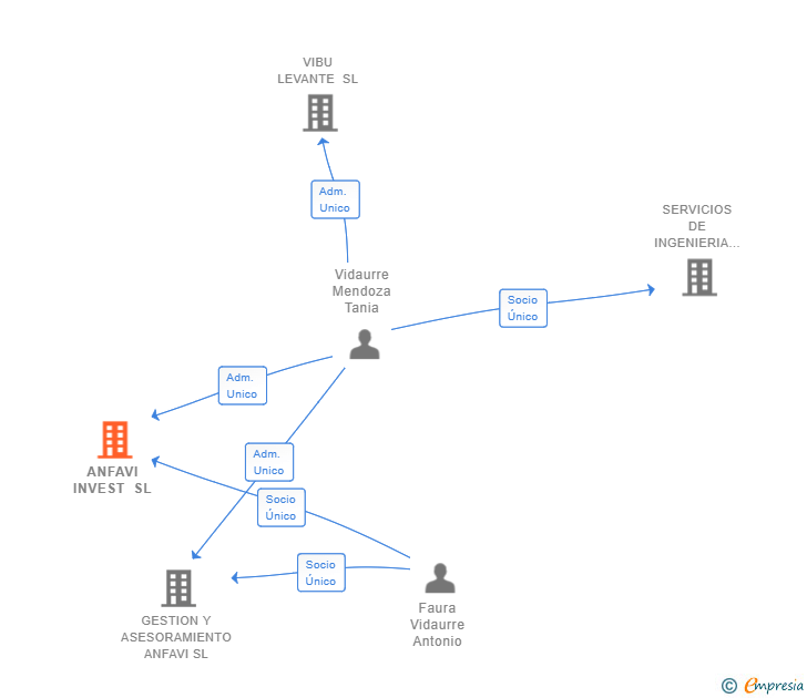 Vinculaciones societarias de ANFAVI INVEST SL