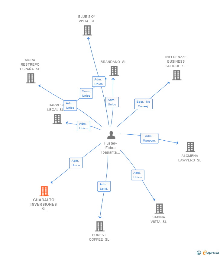 Vinculaciones societarias de GUADALTO INVERSIONES SL