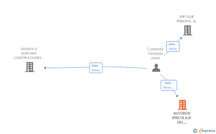 Vinculaciones societarias de AUTOBOX BRICOLAJE DEL AUTOMOVIL SL
