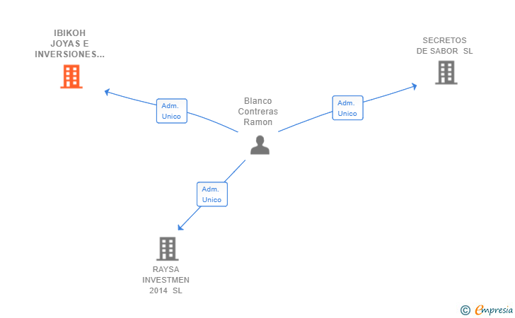 Vinculaciones societarias de IBIKOH JOYAS E INVERSIONES SL