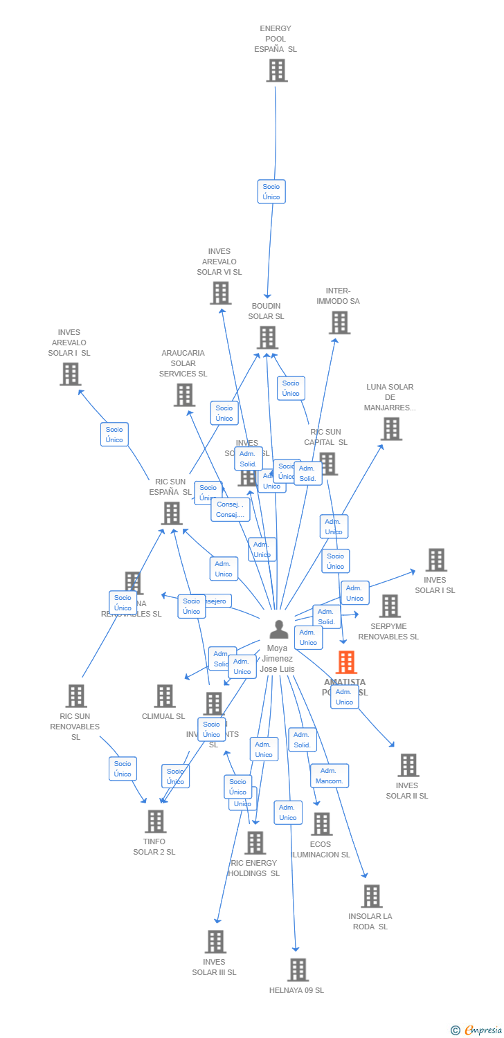 Vinculaciones societarias de AMATISTA POWER SL