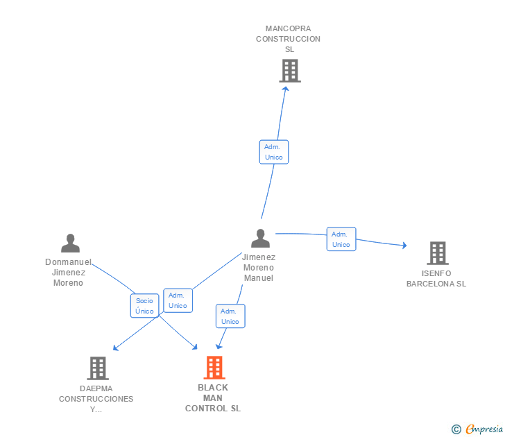 Vinculaciones societarias de BLACK MAN CONTROL SL