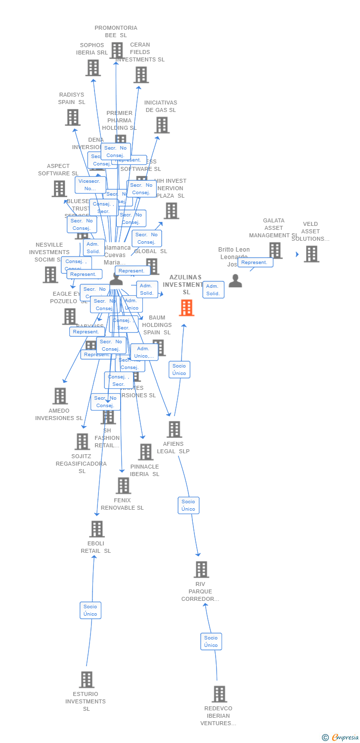 Vinculaciones societarias de AZULINAS INVESTMENTS SL