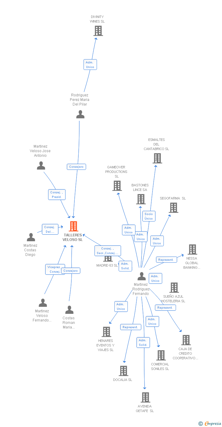 Vinculaciones societarias de TALLERES VELOSO SL