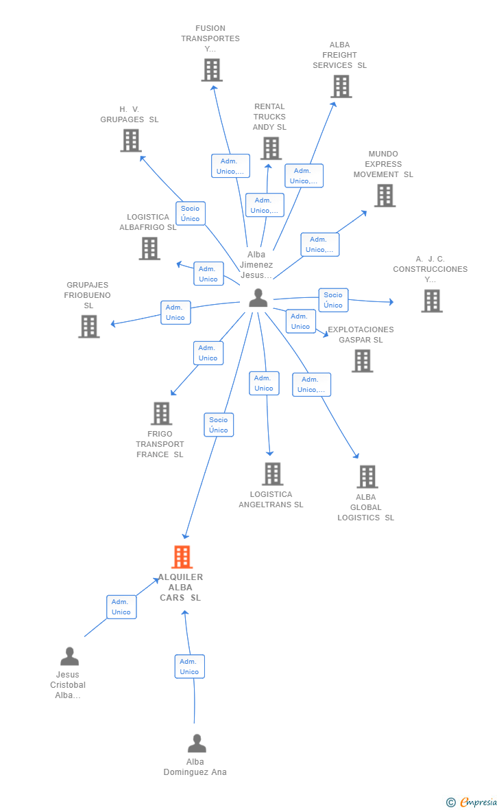 Vinculaciones societarias de ALQUILER ALBA CARS SL