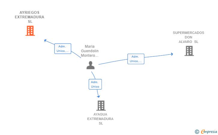 Vinculaciones societarias de AYRIEGOS EXTREMADURA SL
