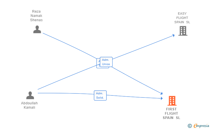 Vinculaciones societarias de FIRST FLIGHT SPAIN SL