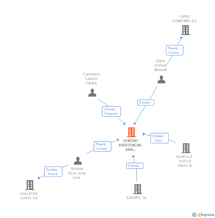 Vinculaciones societarias de CENTRO ASISTENCIAL SAN NICOLAS SL