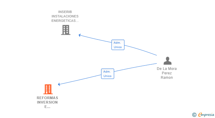 Vinculaciones societarias de REFORMAS INVERSION E INTERMEDIACION INMOBILIARIA SL