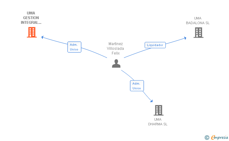 Vinculaciones societarias de UMA GESTION INTEGRAL DE CONSTRUCCION Y PROMOCION CV SRL