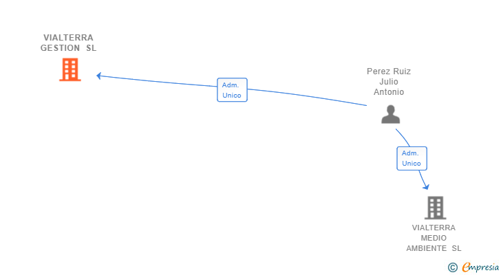 Vinculaciones societarias de VIALTERRA GESTION SL