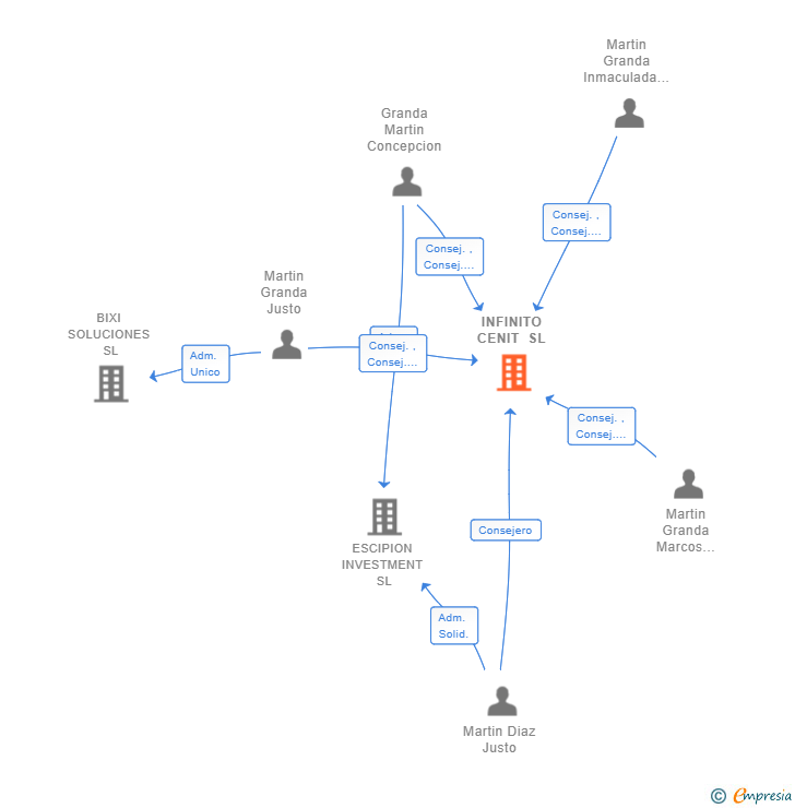 Vinculaciones societarias de INFINITO CENIT SL