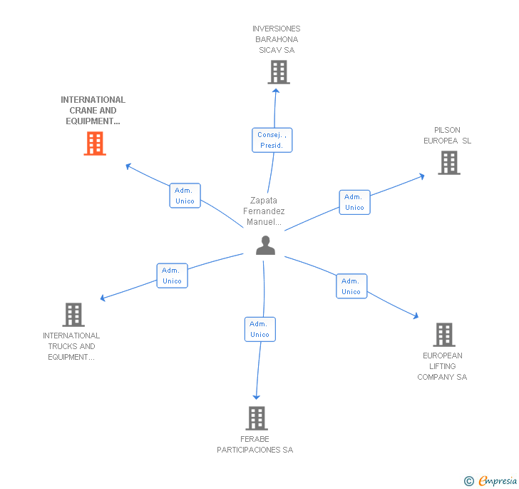 Vinculaciones societarias de INTERNATIONAL CRANE AND EQUIPMENT COMPANY SA