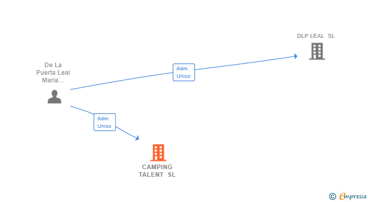 Vinculaciones societarias de CAMPING TALENT SL