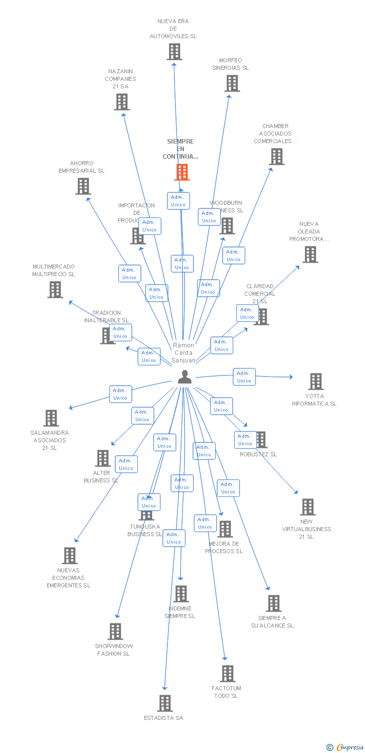 Vinculaciones societarias de SIEMPRE EN CONTINUA EVOLUCION SL