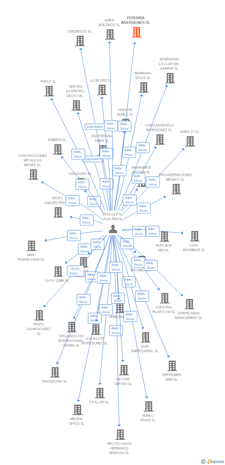 Vinculaciones societarias de PERERIRA INVERSIONES SL