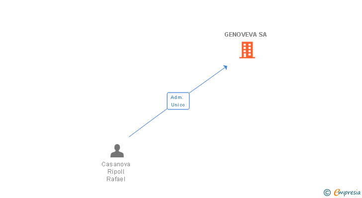 Vinculaciones societarias de GENOVEVA SA