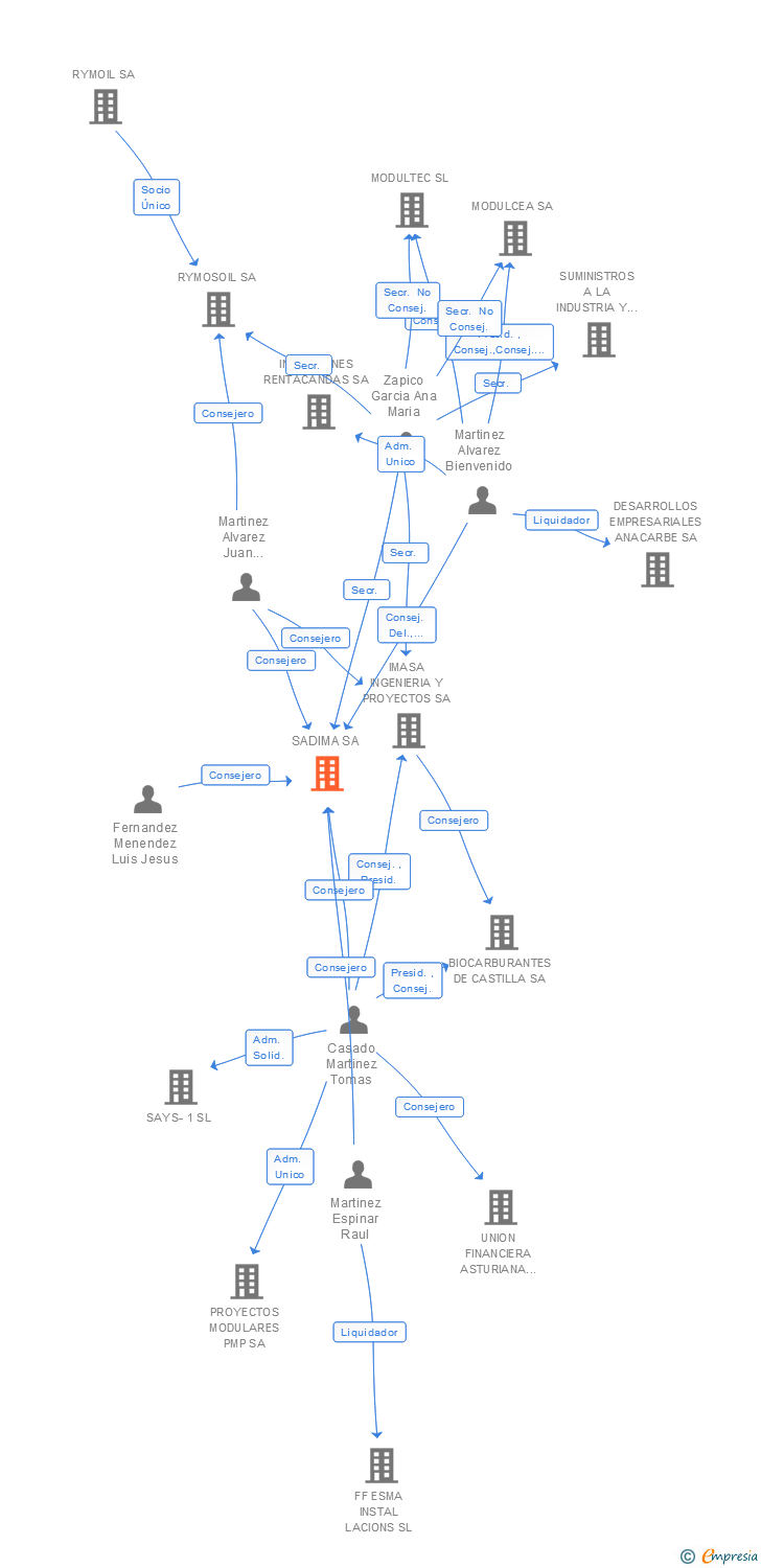 Vinculaciones societarias de SADIMA SA
