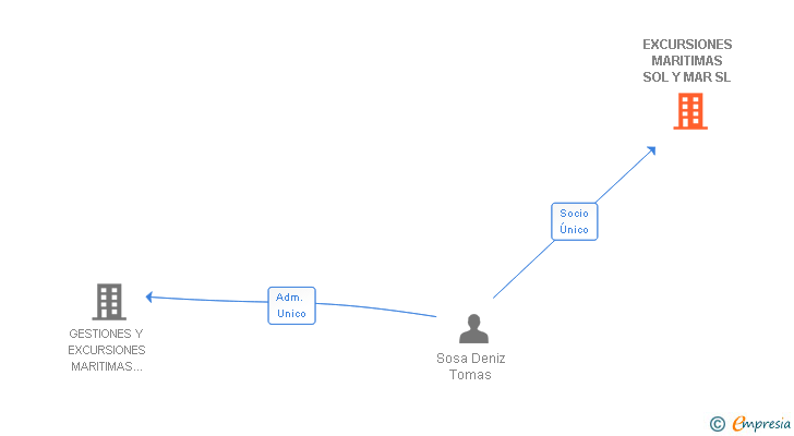 Vinculaciones societarias de EXCURSIONES MARITIMAS SOL Y MAR SL