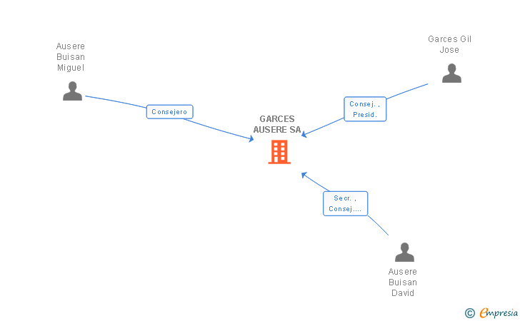 Vinculaciones societarias de GARCES AUSERE SA