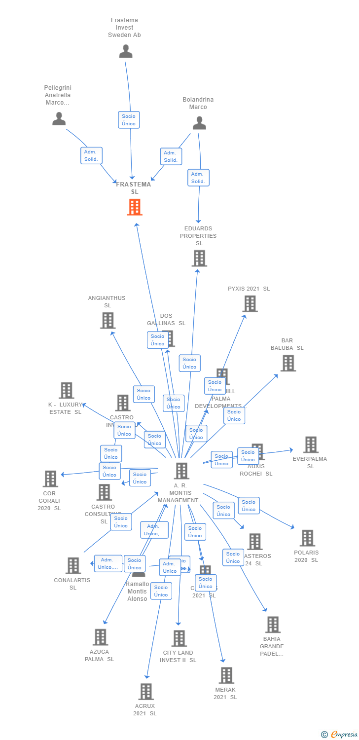 Vinculaciones societarias de FRASTEMA SL