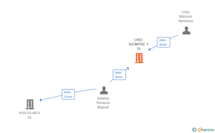 Vinculaciones societarias de UNO SIEMPRE 1 SL