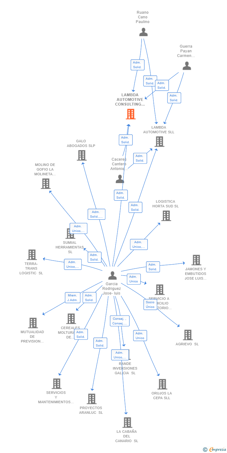 Vinculaciones societarias de LAMBDA AUTOMOTIVE CONSULTING SL
