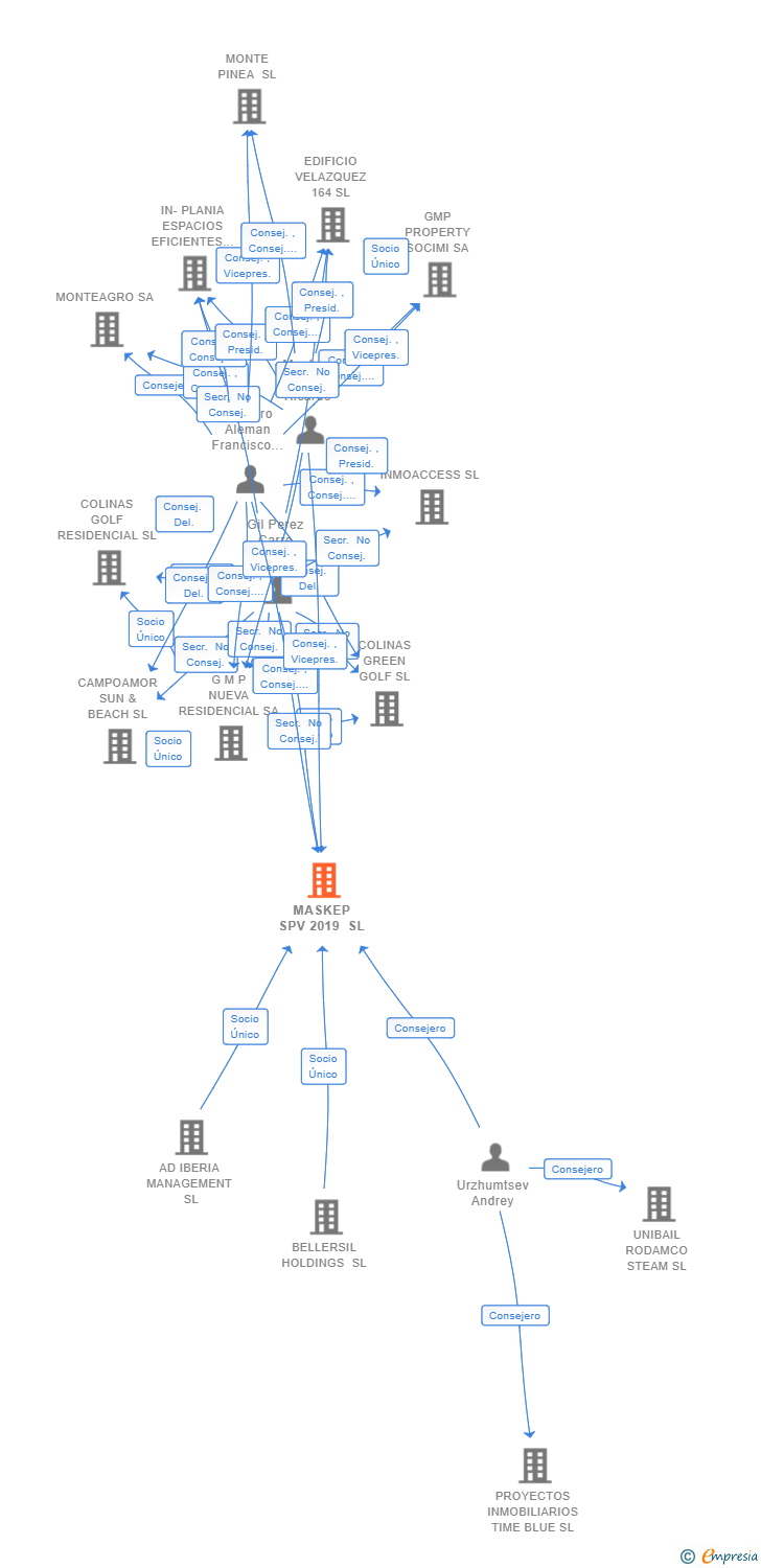 Vinculaciones societarias de MASKEP SPV 2019 SL