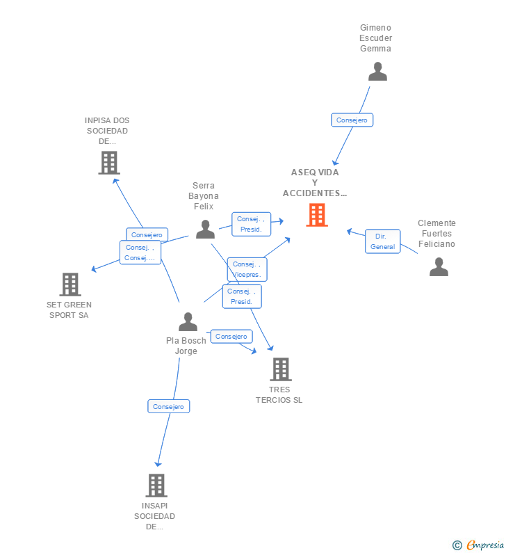 Vinculaciones societarias de ASEQ VIDA Y ACCIDENTES SOCIEDAD ANONIMA DE SEGUROS Y REASEGUROS