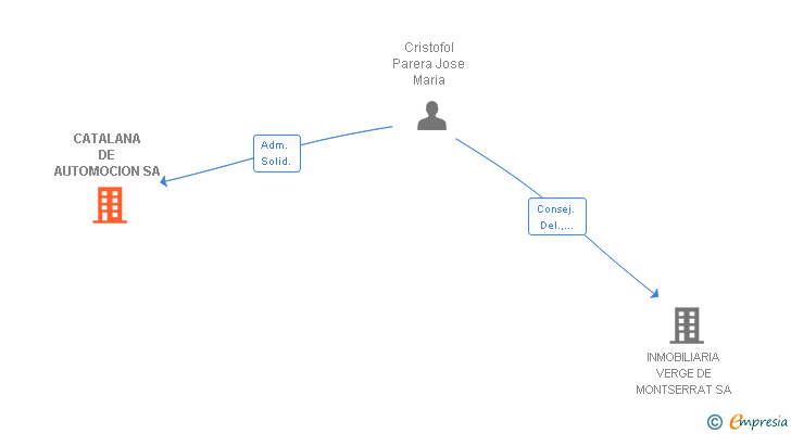 Vinculaciones societarias de CATALANA DE AUTOMOCION SA