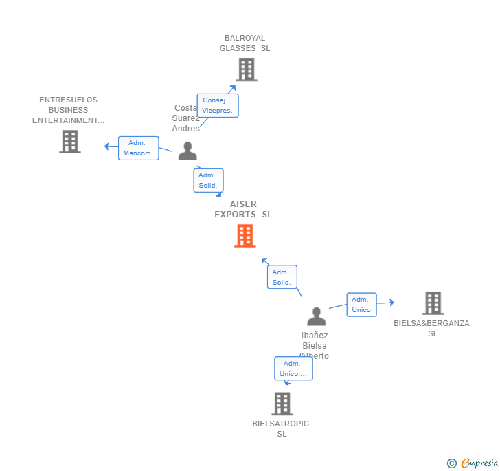 Vinculaciones societarias de AISER EXPORTS SL